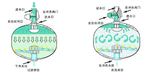 石英砂過濾器(qì)工(gōng)作(zuò)原理(lǐ)